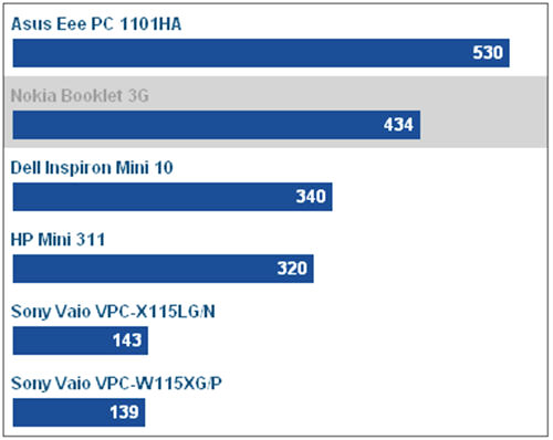 Nokia-Booklet-3G:-Khác-biệt-ở-thương-hiệu