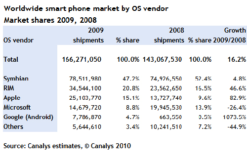 iPhone-là-smartphone-màn-cảm-ứng-bán-chạy-nhất-2009 iPhone-là-smartphone-màn-cảm-ứng-bán-chạy-nhất-2009