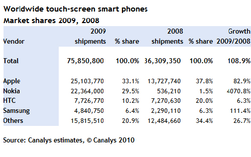 iPhone-là-smartphone-màn-cảm-ứng-bán-chạy-nhất-2009 iPhone-là-smartphone-màn-cảm-ứng-bán-chạy-nhất-2009