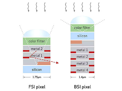 Công-nghệ-cảm-biến-backlit