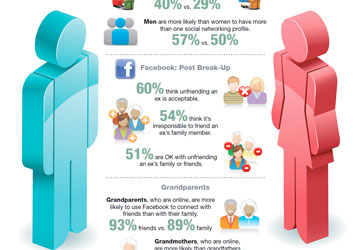 Ai-dùng-mạng-xã-hội-nhiều-hơn,-nam-hay-nữ?