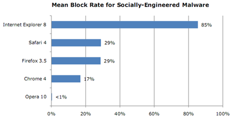 IE8-là-trình-duyệt-web-an-toàn-nhất