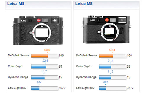 Chất-ảnh-Leica-M9-nghèo-hơn-Canon-5D