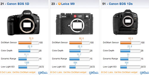 Chất-ảnh-Leica-M9-nghèo-hơn-Canon-5D
