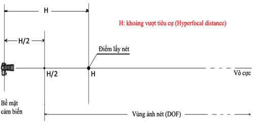 Khoảng-vượt-tiêu-cự Khoảng-vượt-tiêu-cự