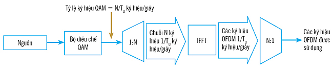 Mạng di động 4G -  LTE