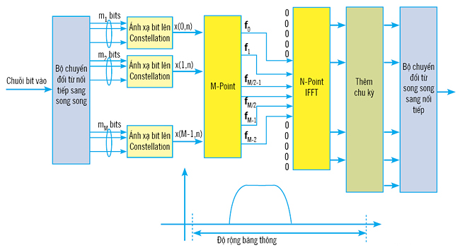 Mạng di động 4G -  LTE