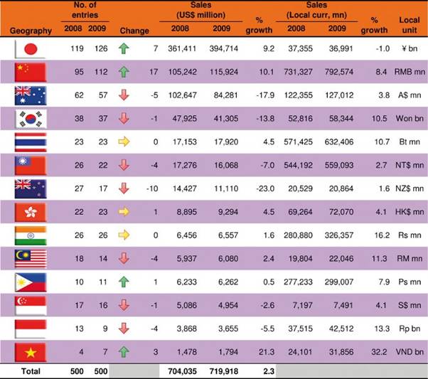 Thế Giới Di Động nhận giải “Top 5 nhà bán lẻ phát triển nhanh nhất Châu Á - Thái Bình Dương” Thế Giới Di Động nhận giải “Top 5 nhà bán lẻ phát triển nhanh nhất Châu Á - Thái Bình Dương”