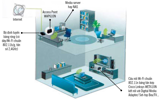 Mạng Wi-Fi có thể xem phim HD