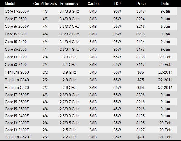 Các vi xử lý Sandy Bridge của Intel sẽ xuất hiện Q1/Q2 năm 2011