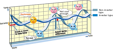 Điều hòa DAIKIN INVERTER