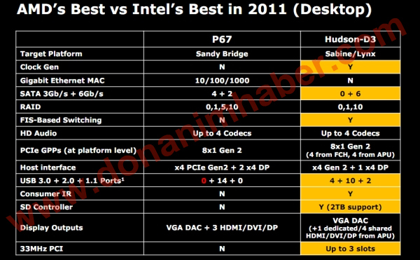 http://images.thegioididong.com/Files/2011/02/21/30896/33_Chipset-AMD-Hudson-D3---Lam-tai-hon-Intel-P67.jpg