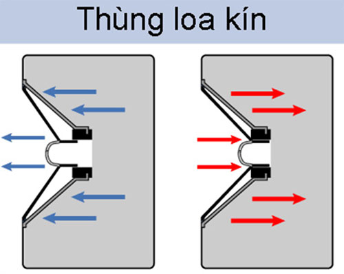 Tìm hiểu hoạt động của loa - các loại loa