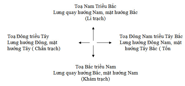 Tìm phương vị nhà ở theo phong thuỷ