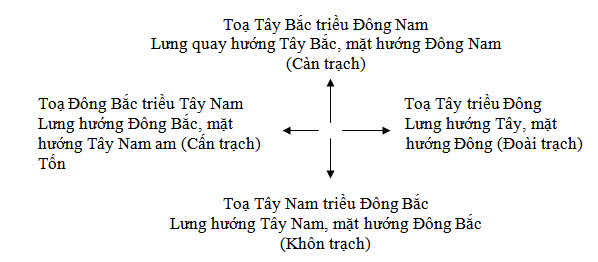 Tìm phương vị nhà ở theo phong thuỷ
