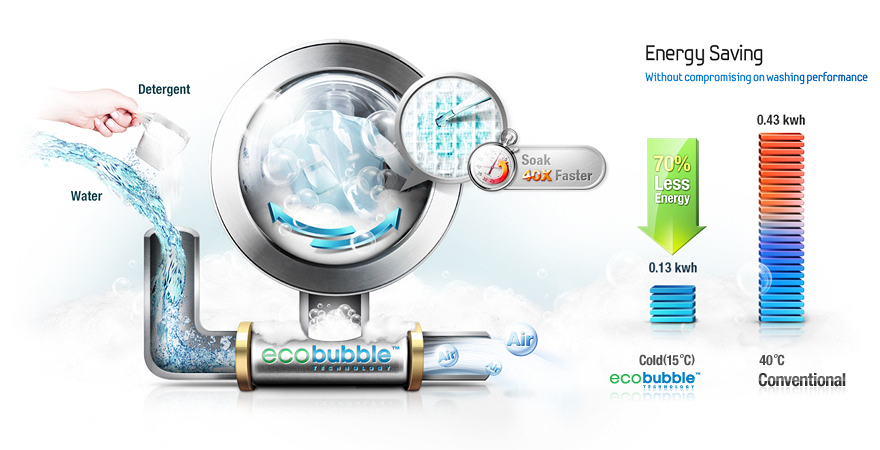 Máy giặt Samsung - Công nghệ giặt bong bóng Eco Bubble Máy giặt Samsung - Công nghệ giặt bong bóng Eco Bubble