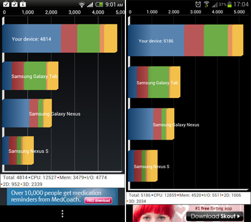 So hiệu năng Galaxy S III và One X