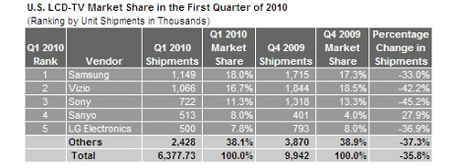 Thông kê về thị trường LCD tại Mỹ trong quý I đầu năm. Ảnh: Electronicshouse.