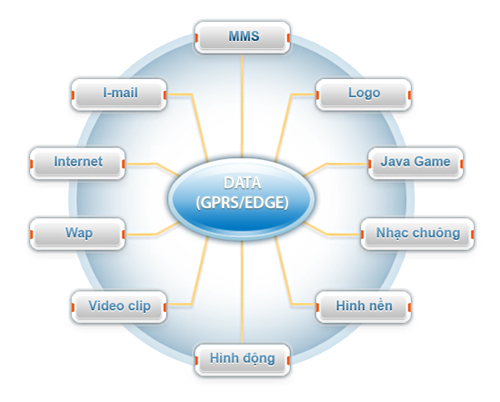 Viettel - Dịch Vụ Gia Tăng - Gprs/Mms/Wap